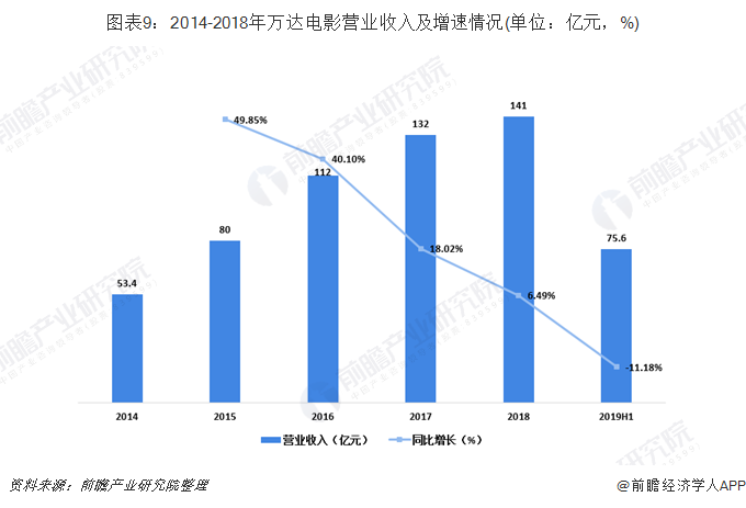 图表9：2014-2018年万达电影营业收入及增速情况(单位：亿元，%)