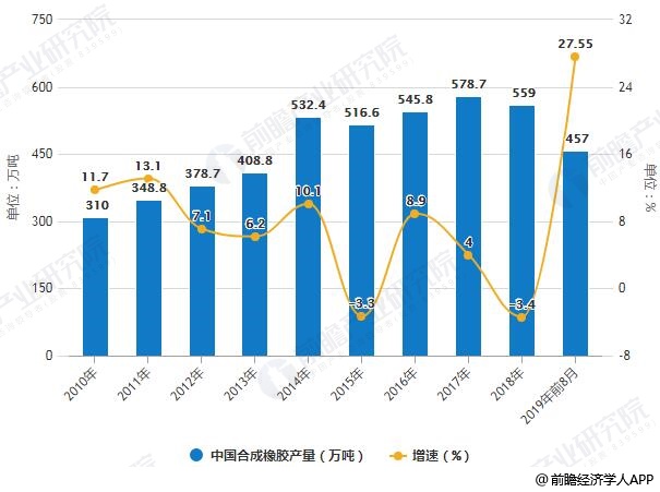 2010-2019年前8月中国合成橡胶产量统计及增长情况