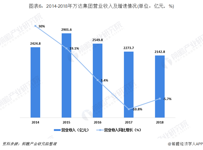图表6：2014-2018年万达集团营业收入及增速情况(单位：亿元，%)