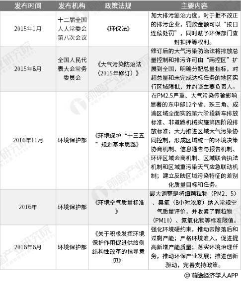 截至2019年中国环保产业政策汇总情况