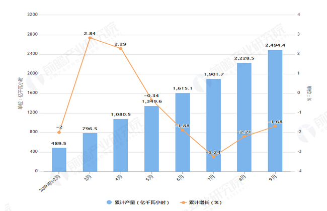 2019年1-9月浙江省发电量及增长情况表