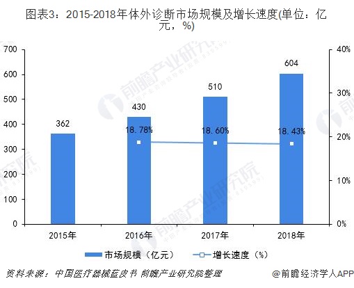 图表3：2015-2018年体外诊断市场规模及增长速度(单位：亿元，%)