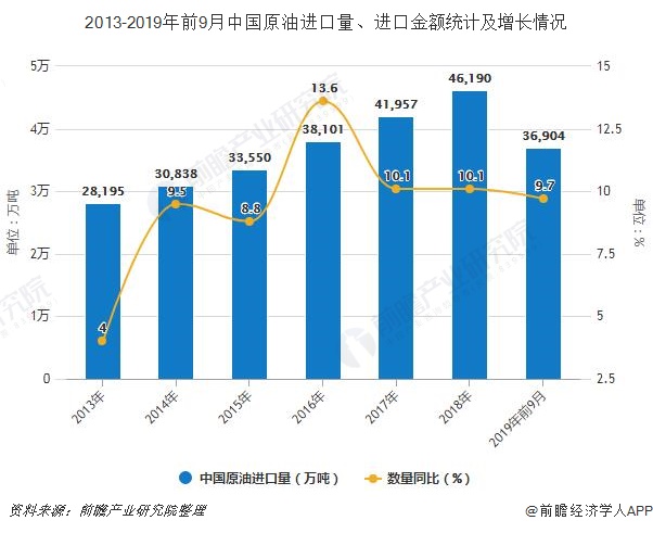 2013-2019年前9月中国原油进口量、进口金额统计及增长情况