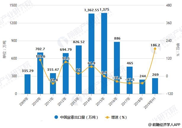 2009-2019年H1中国尿素出口量统计及增长情况