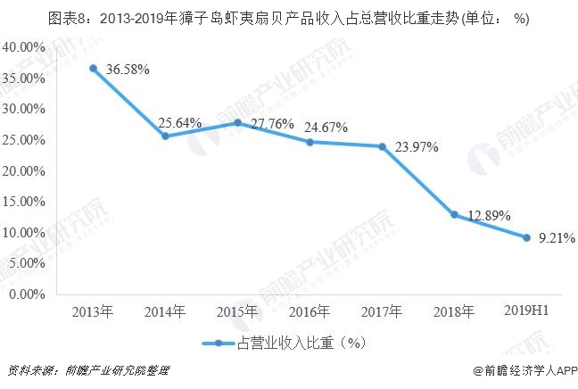 圖表8：2013-2019年獐子島蝦夷扇貝產品收入占總營收比重走勢(單位： %)