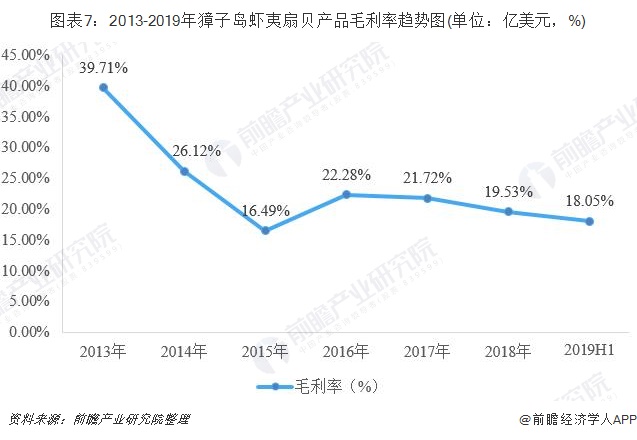 圖表7：2013-2019年獐子島蝦夷扇貝產品毛利率趨勢圖(單位：億美元，%)