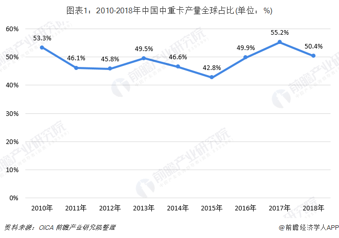 图表1：2010-2018年中国中重卡产量全球占比(单位：%)