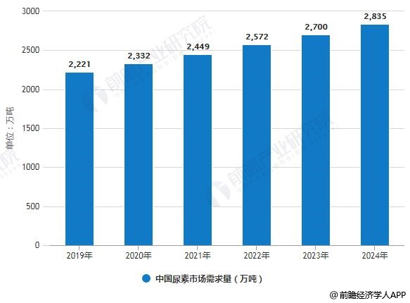 2019-2024年中国尿素市场需求量预测情况