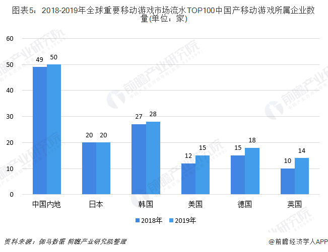 圖表5：2018-2019年全球重要移動游戲市場流水TOP100中國產移動游戲所屬企業數量(單位：家)