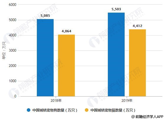 2018-2019年中国城镇宠物狗、猫数量统计情况