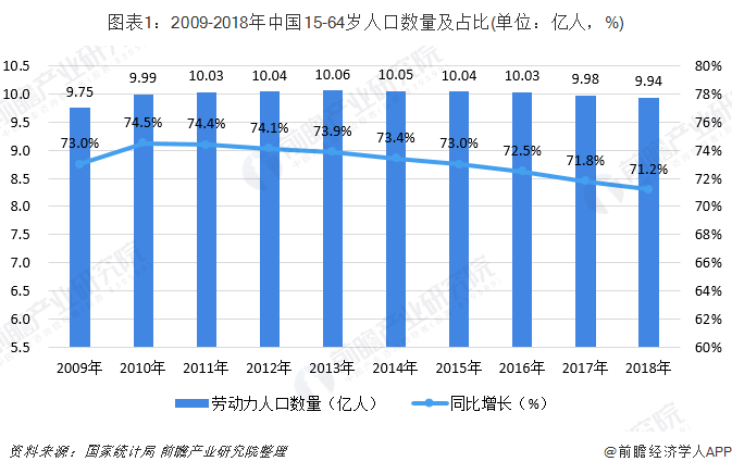 图表1：2009-2018年中国15-64岁人口数量及占比(单位：亿人，%)