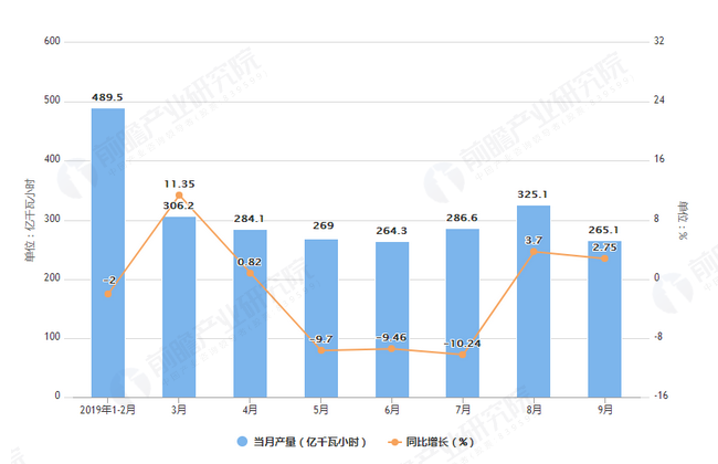 2019年1-9月浙江省发电量及增长情况表
