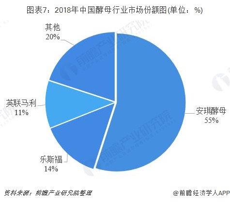 圖表7：2018年中國酵母行業市場份額圖(單位：%)