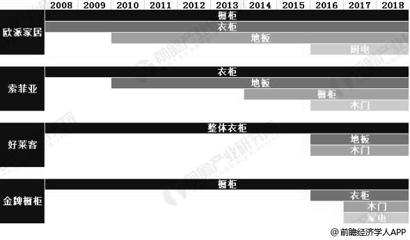 2008-2018年中国定制家居企业产品延伸情况