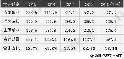 2015-2019年前9月中国纸龙头企业进口总额度及占比统计情况