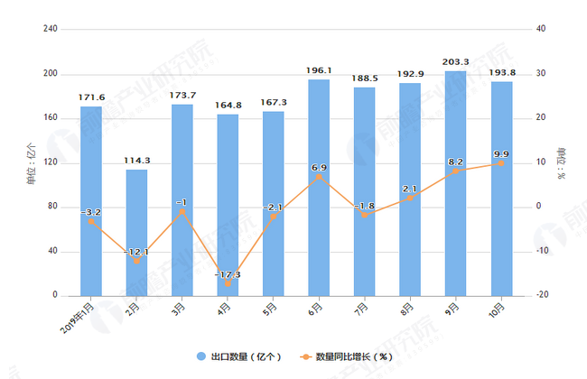 2019年1-10月中国集成电路出口量及金额增长情况图