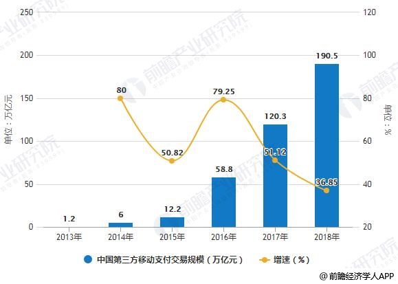 2013-2018年中国第三方移动支付交易规模统计及增长情况