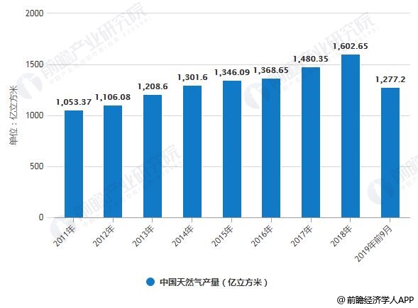 2011-2019年前9月中国天然气产量统计情况