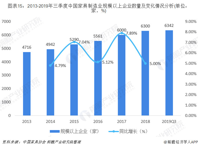 图表15：2013-2019年三季度中国家具制造业规模以上企业数量及变化情况分析(单位：家，%)