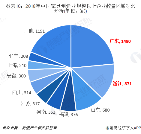 图表16：2018年中国家具制造业规模以上企业数量区域对比分析(单位：家)