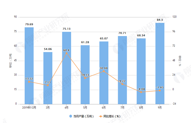 2019年1-9月河南省铁矿石产量及增长情况图