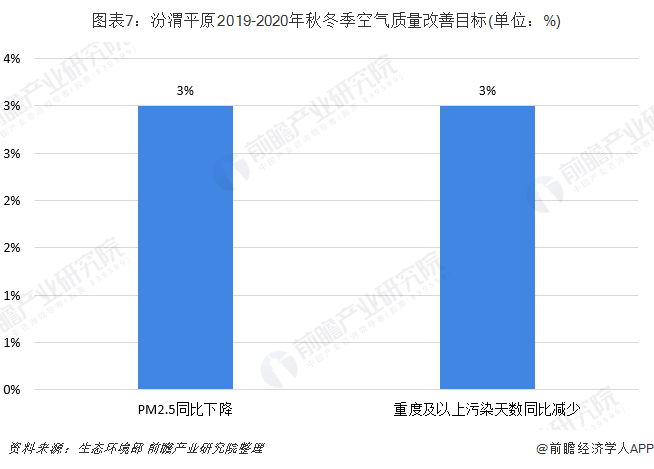 图表7：汾渭平原2019-2020年秋冬季空气质量改善目标(单位：%)