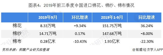图表4：2019年前三季度中国进口棉花、棉纱、棉布情况