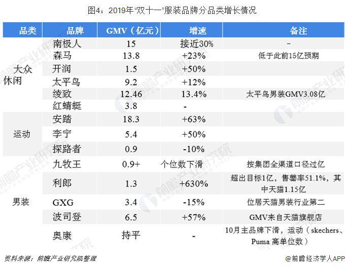 图4：2019年“双十一”服装品牌分品类增长情况