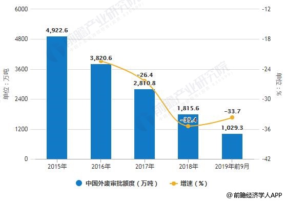 2015-2019年前9月中国外废审批额度统计及增长情况