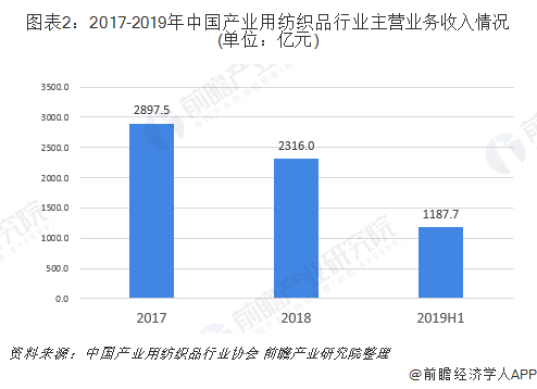 图表2：2017-2019年中国产业用纺织品行业主营业务收入情况(单位：亿元)