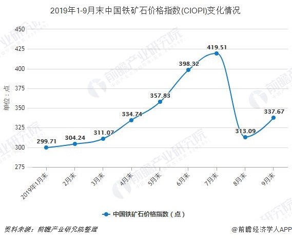 2019年1-9月末中国铁矿石价格指数(CIOPI)变化情况