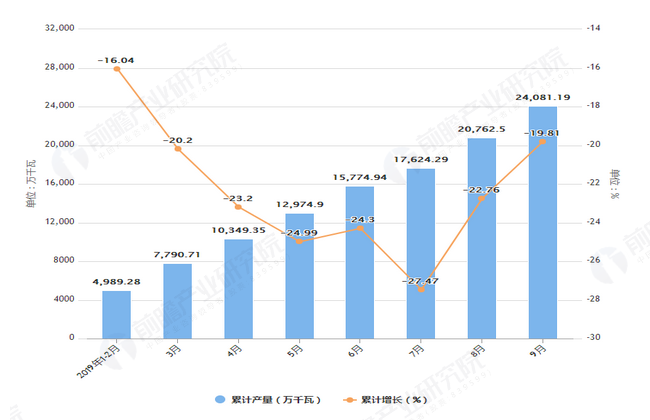 2019年1-9月上海市发动机产量及增长情况表