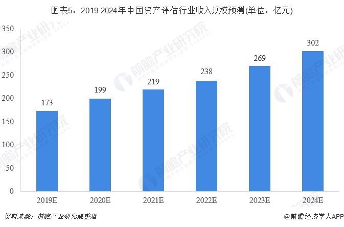 图表5：2019-2024年中国资产评估行业收入规模预测(单位：亿元)