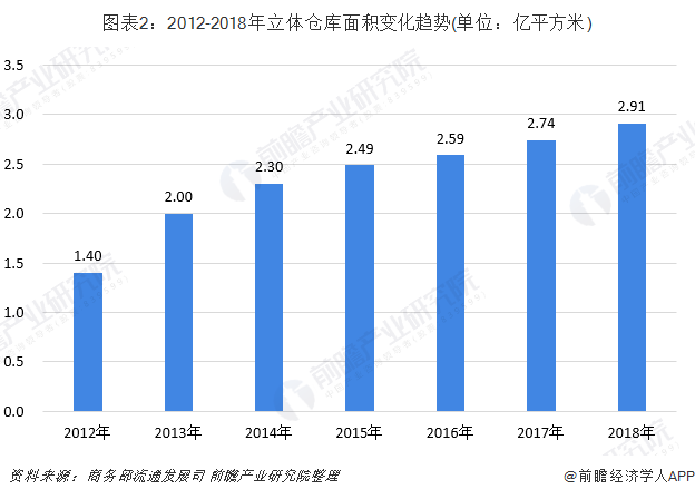 图表2：2012-2018年立体仓库面积变化趋势(单位：亿平方米)