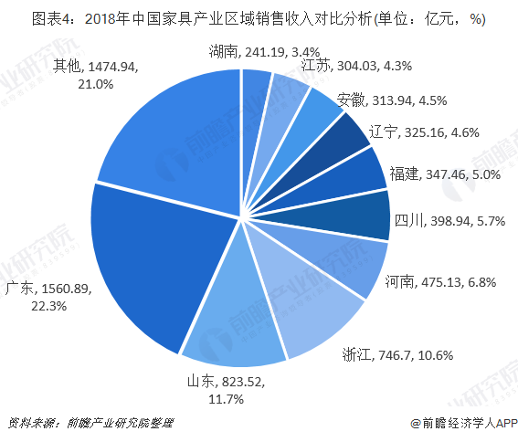 图表4：2018年中国家具产业区域销售收入对比分析(单位：亿元，%)