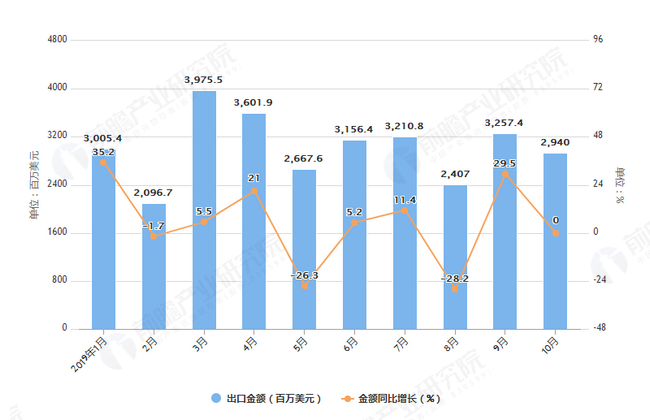 2019年1-10月我国成品油出口量及金额增长情况表