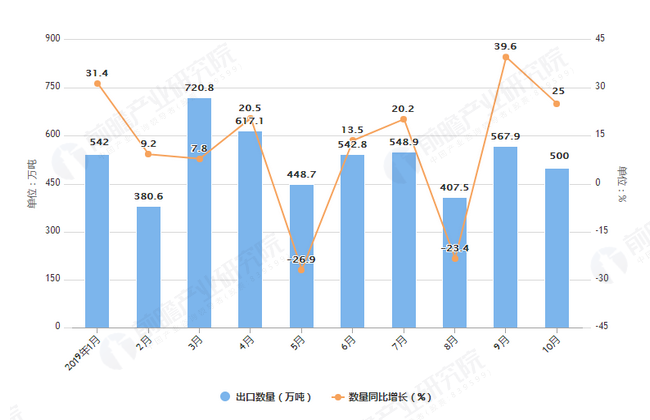 2019年1-10月我国成品油出口量及金额增长情况表