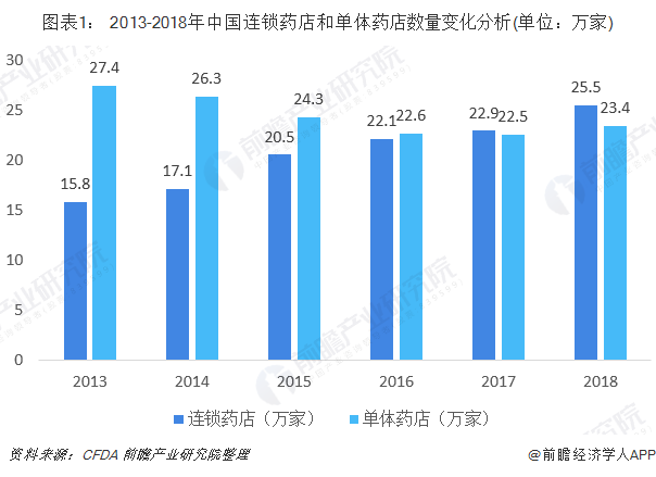 图表1： 2013-2018年中国连锁药店和单体药店数量变化分析(单位：万家)