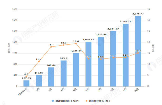 2019年1-10月保利地产销售面积及销售金额增长情况表