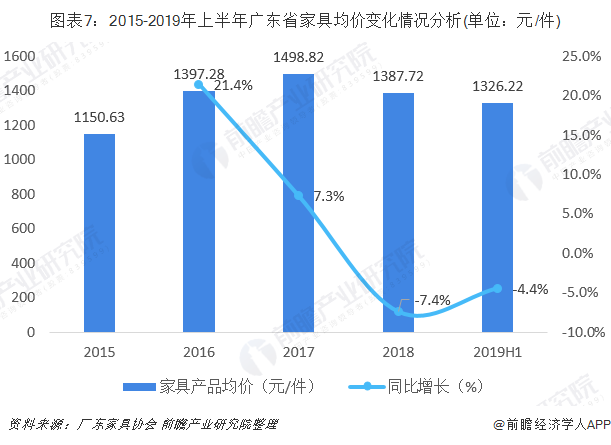 图表7：2015-2019年上半年广东省家具均价变化情况分析(单位：元/件)