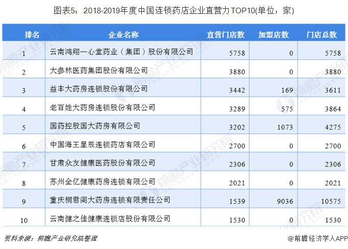 图表5：2018-2019年度中国连锁药店企业直营力TOP10(单位：家)