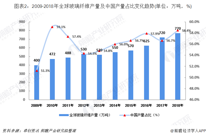 图表2：2009-2018年全球玻璃纤维产量及中国产量占比变化趋势(单位：万吨，%)