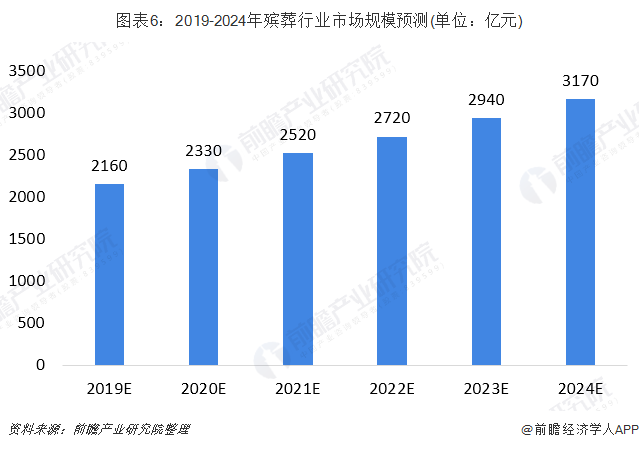 图表6：2019-2024年殡葬行业市场规模预测(单位：亿元)