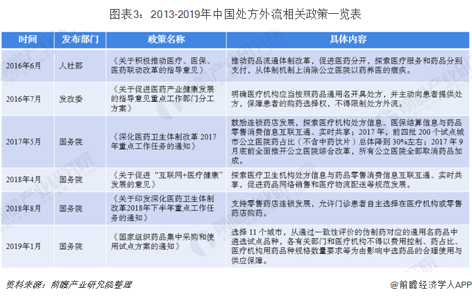 图表3：2013-2019年中国处方外流相关政策一览表