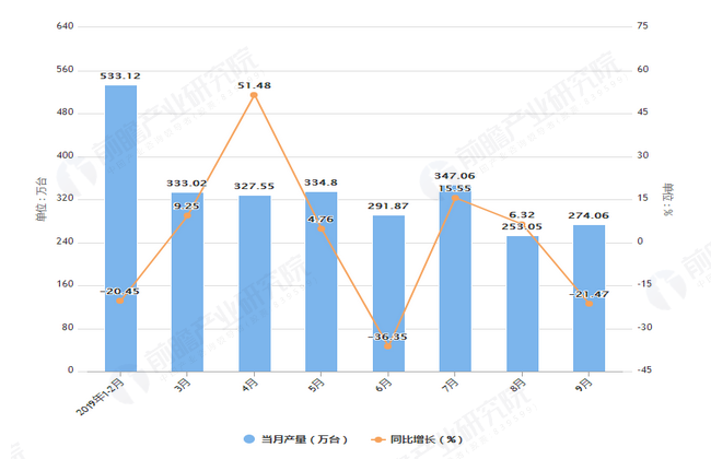 2019年1-9月湖北省移动通信手机产量及增长情况表
