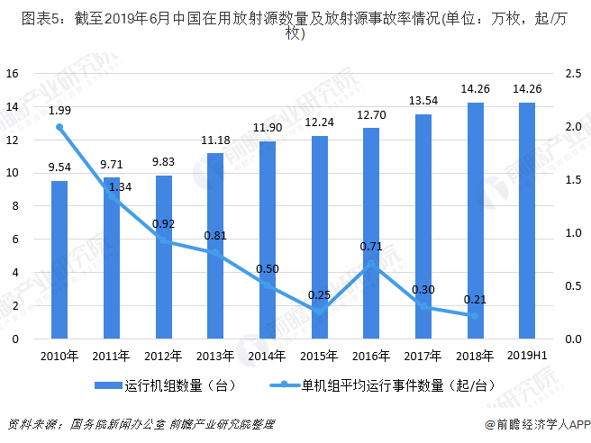截至2019年6月中国在用放射源数量及放射源事故率情况