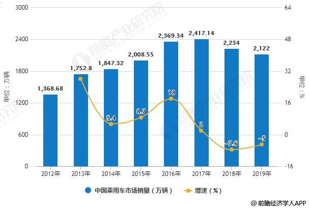 2012-2019年中国乘用车市场销量统计及增长情况预测