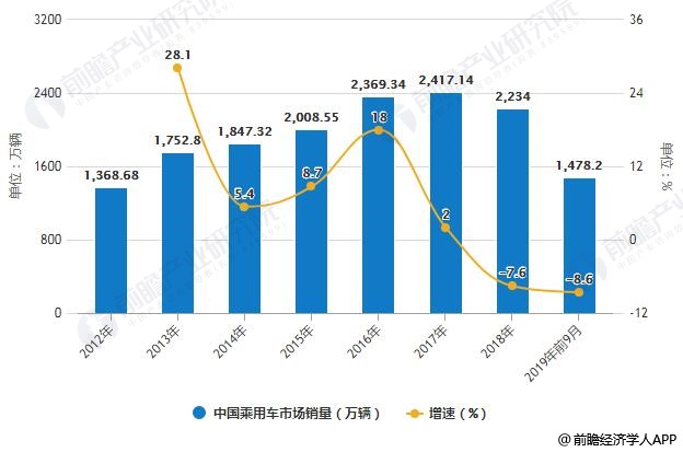 2012-2019年前9月中国乘用车市场销量统计及增长情况