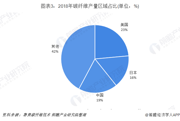 图表3：2018年碳纤维产量区域占比(单位：%)