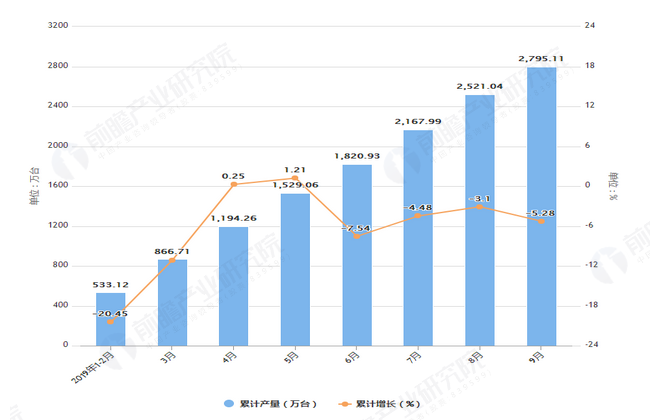2019年1-9月湖北省移动通信手机产量及增长情况表